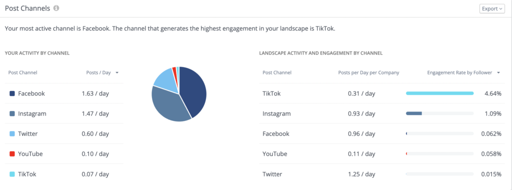 Social media platform engagement amongst the airlines